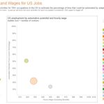 Automation Potential for HR in US