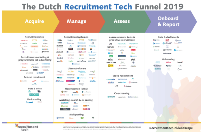 Nieuwe Landscape online: The Dutch Recruitment Tech Funnel 2019