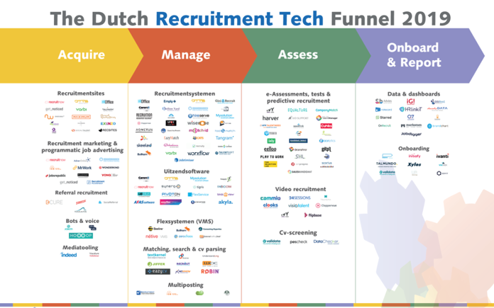 Download The Dutch Recruitment Tech Funnel 2019: hét leveranciersoverzicht van recruitmenttechnologie